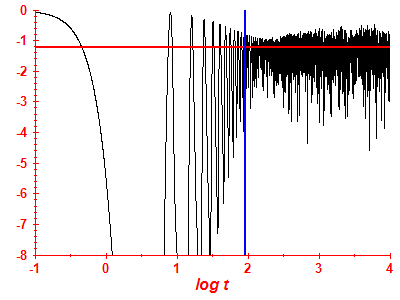 Survival probability log
